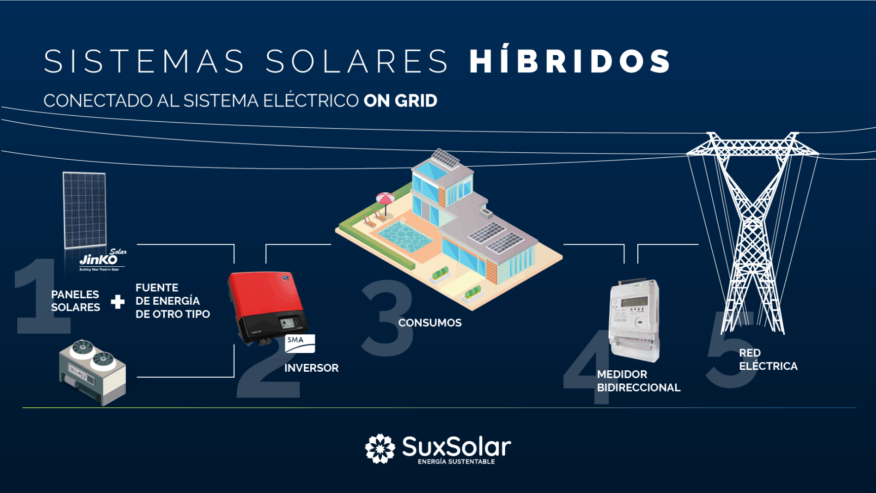 Sistemas Hibridos On Grid