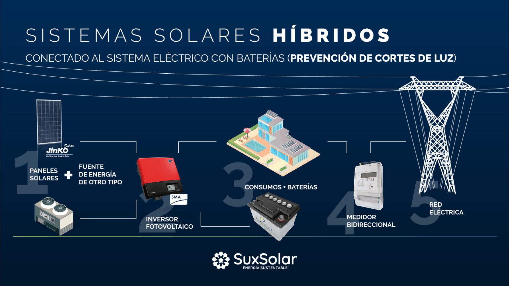 Sistemas Hibridos Cortes de Luz